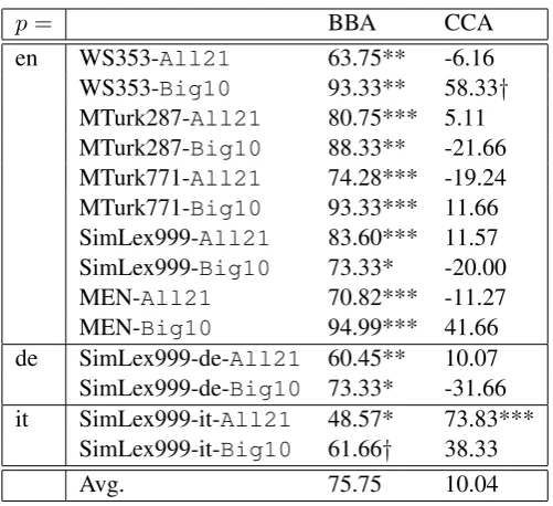 Table 3: Correlation between dist. matrices, Mantel test, All21/Big10.