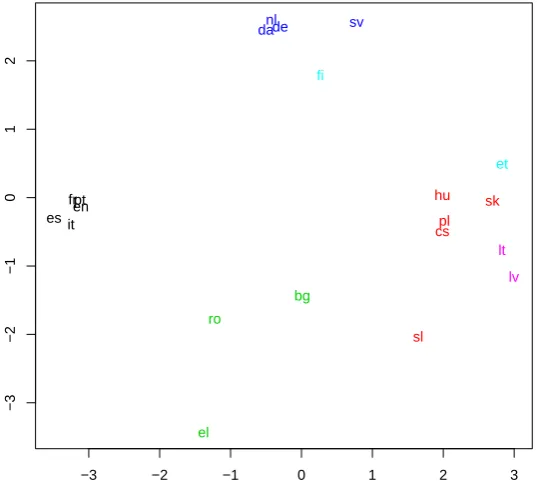 Figure 3: Two-dimensional PCA (principal component analysis) projection of average distance matricesas described in the text.