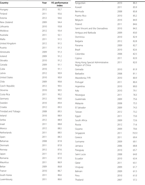 Table 3 VS Performance Index by country/territory, mostrecent year available (post-2005) (Continued)