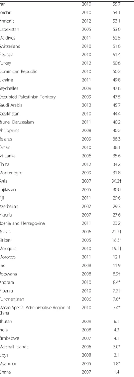 Table 3 VS Performance Index by country/territory, mostrecent year available (post-2005) (Continued)