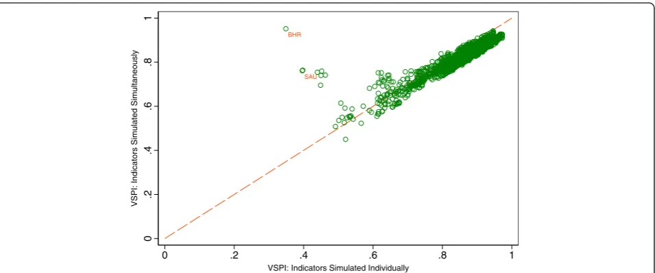 Figure 5 Multiplicative model choice compared to alternative. Note: Bahrain and Saudi Arabia stand out because CSMF Accuracy on thex−axis has been restricted to decrease or remain constant as simulated indicators decrease; this is not possible for the y−axis.