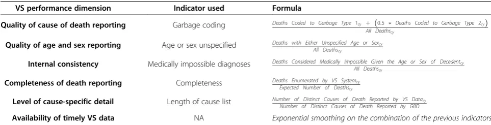 Table 1 Vital statistics performance dimensions and indicators used to measure them