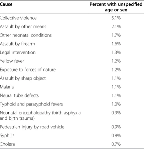 Table 2 Proportion of ICD-10 deaths with age or sexunspecified by cause (leading 15 causes only)