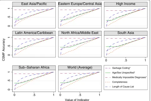 Figure 2 Simulated CSMF accuracy associated with each indicator by region. *Subtracted from one so that higher values are preferable tolower, as with other indicators.