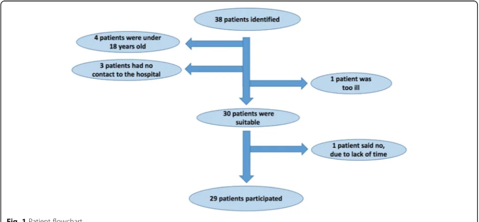 Fig. 1 Patient flowchart