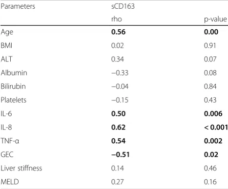 Fig. 2 The correlation between sCD163 levels and the galactoseelimination capacity (GEC) in patients with WD