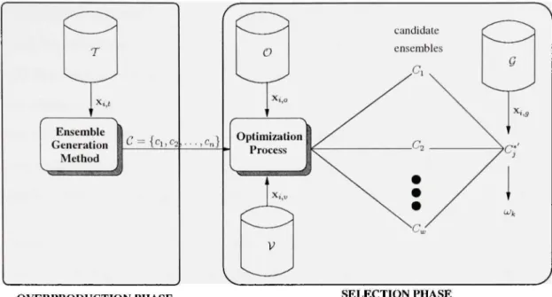 Figure 5 The overproduction and sélection phases of SOCS. The sélection phase is  formulated as an optimization process, which générâtes différent candidate  ensembles