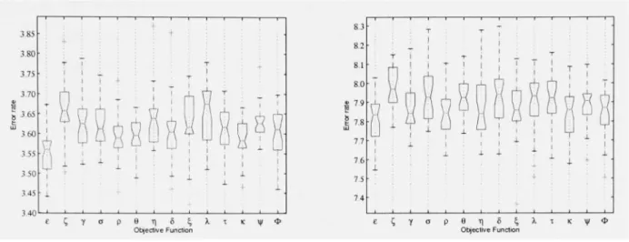 Figure 8 Results of 30 replications using NSGA-II and 13 différent pairs of objective  functions