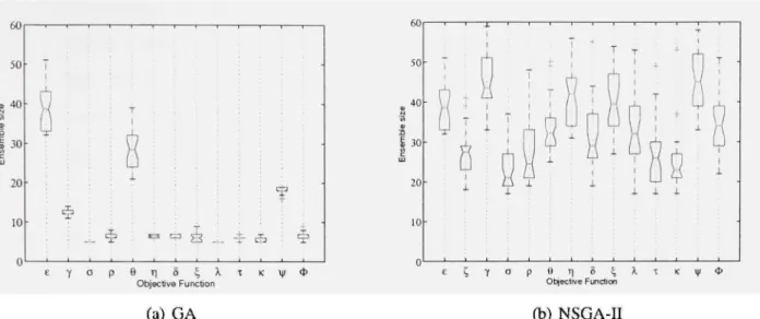 Figure 11 Ensemble size of the classifier ensembles found using GA (Figure 1 l(a)) and  NSGA-II (Figure 1 l(b))