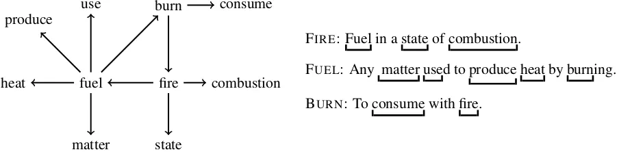 Figure 1: Entries in the dictionary for the words burn, ﬁre, and fuel, and their corresponding subgraphbuilt from them.