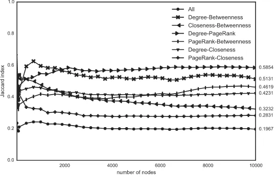 Figure 2: Component Analysis showing similar structures for English and Spanish dictionary networks.The core part of the network (GSCC) is composed of words that are entangled –recursively use them-selves in their deﬁnitions–, and amounts to approx