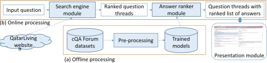 Figure 1: Overview of our interactive system for supporting community question answering.