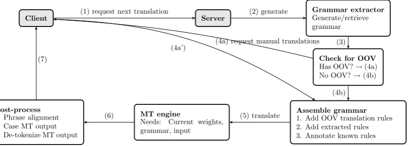 Figure 1: Overview of the steps required to produce a translation that is acceptable for post-editing: Afterthe client (top left) requested a translation of the next segment (1), ﬁrst the grammar extractor is invoked(2) to produce the grammar (grammars can