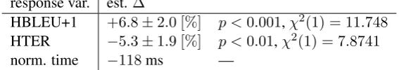 Table 1: Results of the LMEM analysis. Estimated differences in the response variables contrasting non-adaptive to adaptive systems are given in the ∆column along with their associated p -values, if p ≤.0 05.Signiﬁcance is tested with likelihood ratio tests of the full model against the model without independentvariable of interest.
