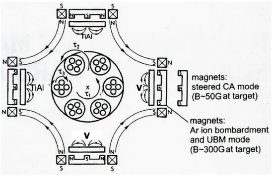 FIG. 1. Schematic dcross-section of the detwo pairs of TiAl andcathode was equippemagnetic coil andmagnetron