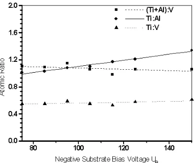 FIG 2 AFM micrographs showing the surface morphology of TiAlN/VN coatings grown at (a) Ub= -75V, (b) Ub = -95V, (c) Ub = -125V