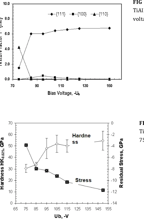 FIG 4 Texture factors T*{100}, T*{110} and T*{111} of TiAlN/VN coatings grown at substrate negative bias voltage between -75V and -150V
