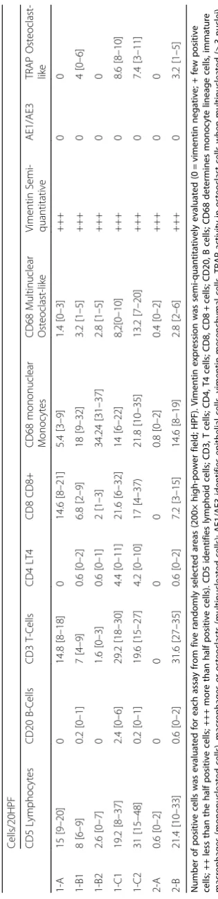 Table 3 Identification of cherubism granuloma cells (CD5, CD3, CD4, CD8, CD20, CD68, AE1/AE3, Vimentin, TRAP activity)