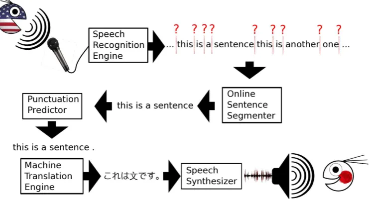 Figure 1: Architecture of the Simultaneous Interpretation System