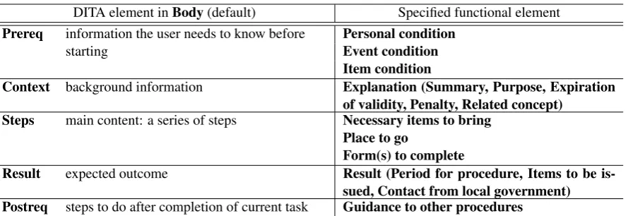 Table 1: Instantiation of the DITA Task topic