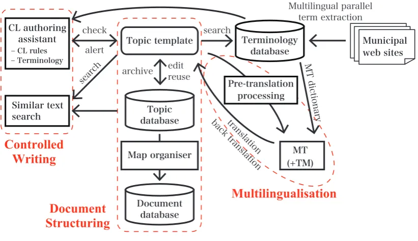 Figure 1: Pre-translation processing for Steps (* undesirable sentence)