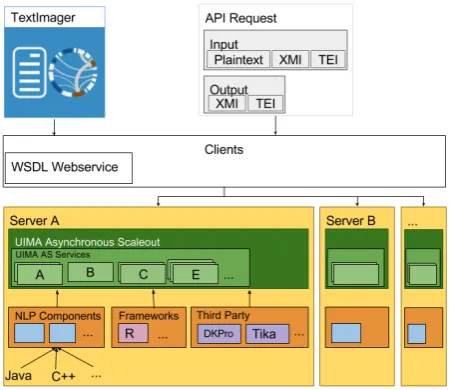 Figure 1 shows the architecture of TextImager. Every NLP component of TextImager implements aUIMA interface