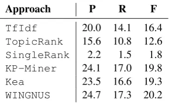 Table 1: Performance of each approach computed at the top 10 extracted keyphrases. Results are ex-pressed as a percentage of precision (P), recall (R) and f-measure (F).