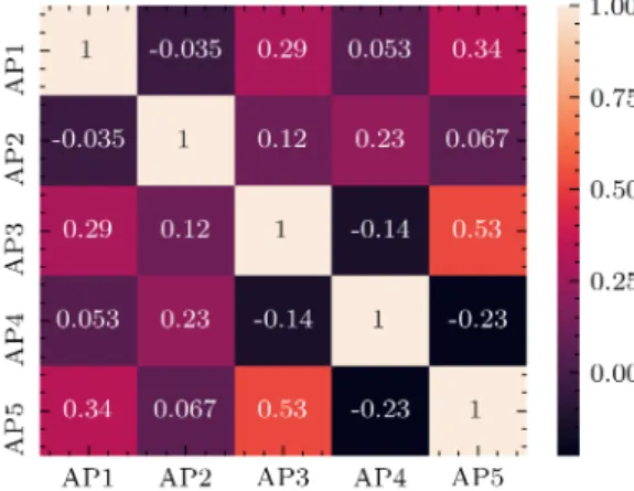 Figure 10. Signal strength map for WSN access point 1 for each Z layer.