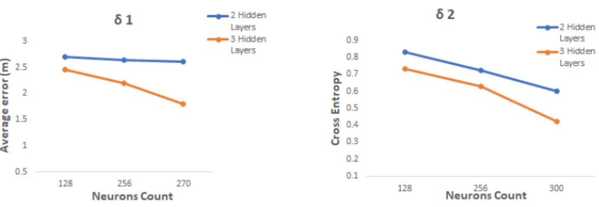 Figure 11. The number of hidden layers and neurons vs. each loss function.