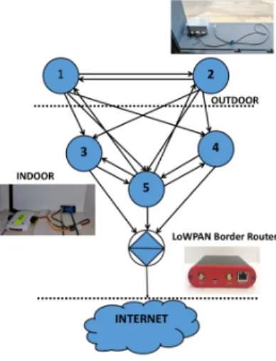 Figure 2. Network setup topology.