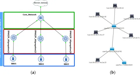 Figure 3. 5G C-RAN setup on GNS3 and WSN Network Connected to OpenDaylight SDN Controller.