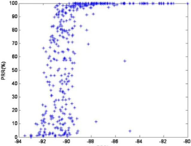 Figure 5. Packet Reception Ratio (PRR) vs. Received Signal Strength Indicator (RSSI) Signal CC2420 chip Baccour et al