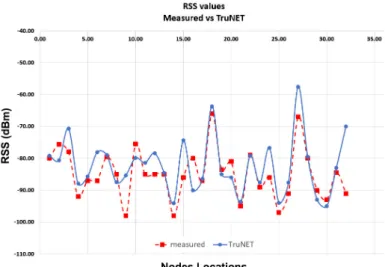 Figure 6. RSS Values Measured vs. TruNET Kanaris et al. [42].