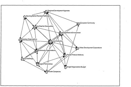 Fig. 4.4 Power relations in the post 1990 regeneration initiatives