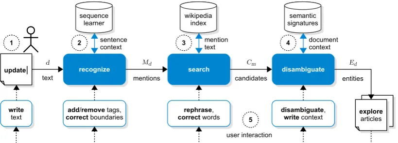Figure 2: Overview of the interactive entity linking process in Tasty. While the author is writing a text,the system recognizes mentions, searches for entity candidates and disambiguates the mention to itscorresponding Wikipedia article