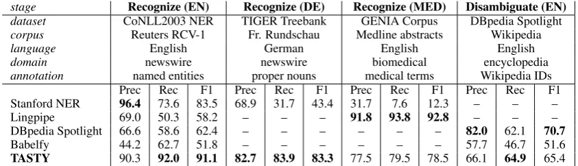 Table 1: Evaluation of Tasty’s recognition and disambiguation stages (micro-averaged exact span match).