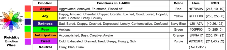 Figure 2: Visualizing emotion colors with Plutchik’s Emotion Wheel. The 40 emotion categories ofLJ40K are compacted into 7 main categories, each has a corresponding color on the emotion wheel.Anger: #F70A0A Anger: #F70A0A 