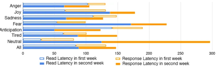 Figure 4: The results of two-week deployment study of EmotionPush. This chart shows the users’ readand response latencies when color feedback is on (ﬁrst week) and off (second week), respectively.