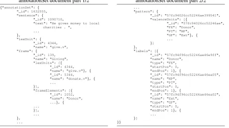 Figure 1: A sample output of the Valencer API: the annotationSet document corresponding to sen-tence (2a) “He gives money to local charities”