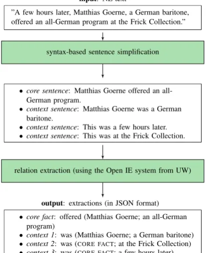 Figure 1: Simpliﬁcation and extraction pipeline