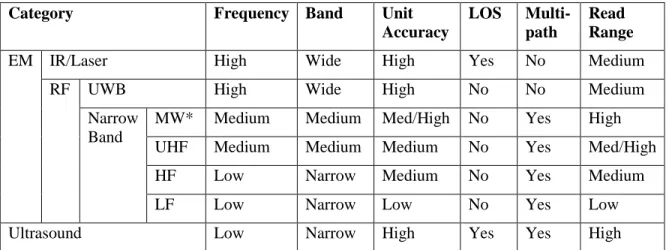 Table 2-2: Indoor RTLS comparison based on different frequency bands being used 
