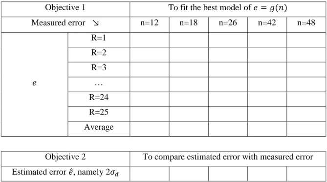 Table 3-2: Design of experiment #2 