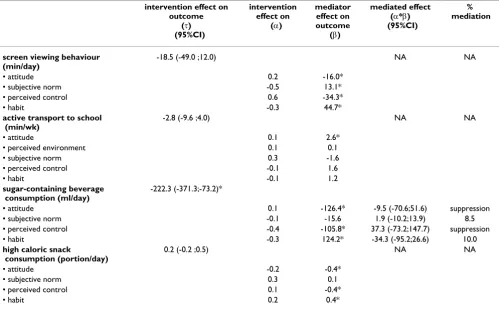 Table 6: Intervention effects on energy balance related behaviours, mediators, mediator effects, 95% confidence intervals and percent mediation among girls