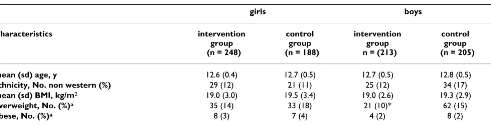 Table 1: Demographic and anthropometric characteristics at baseline in intervention and control schools.