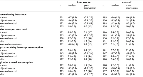 Table 2: Energy balance-related behaviours at baseline and post-intervention in intervention and control schools, means (SD)