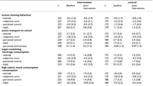 Table 4: Determinants of energy balance-related behaviours at baseline and post-intervention among girls from intervention and control schools, means (SD)