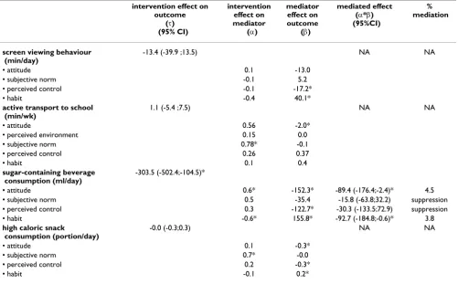 Table 5: Intervention effects on energy balance related behaviours, mediators, mediator effects, 95% confidence intervals and percent mediation among boys