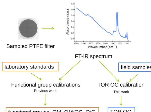Figure 1. FTIR absorbance spectra from particulate matter collected on PTFE ﬁlters can be used for measuring OM; OM / OC; organicfunctional groups; and, from the work presented here, TOR OC