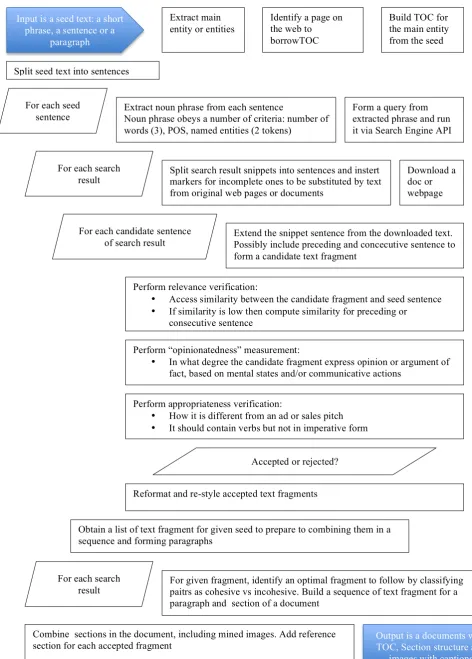 Figure 2: Content compilation algorithm 