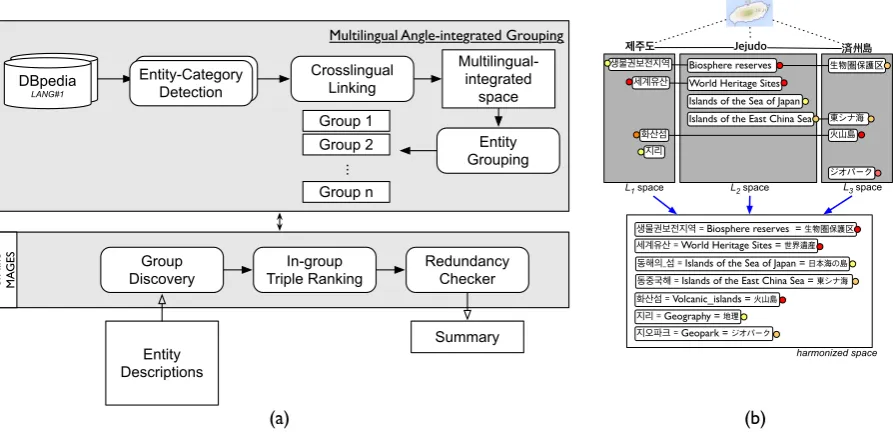 Figure 1: (a) The outline of the proposed multilingual angle-integrated grouping-based entity summa-rization system, (b) An example of multilingual topic integration: Collecting the scattered data (due tothe different perspective) together to obtain the enriched knowledge of an entity in the DBpedia.